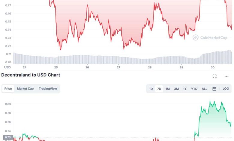 CoinMarketChap chart of two metaverse tokens SAND and MANA